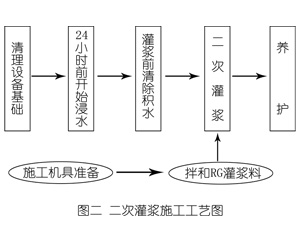 平乐灌浆料施工工艺—文字完整版